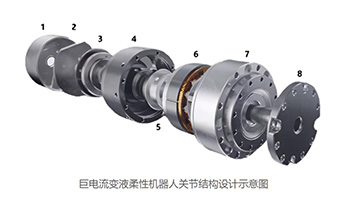 巨电流变液智能柔性机器人关节